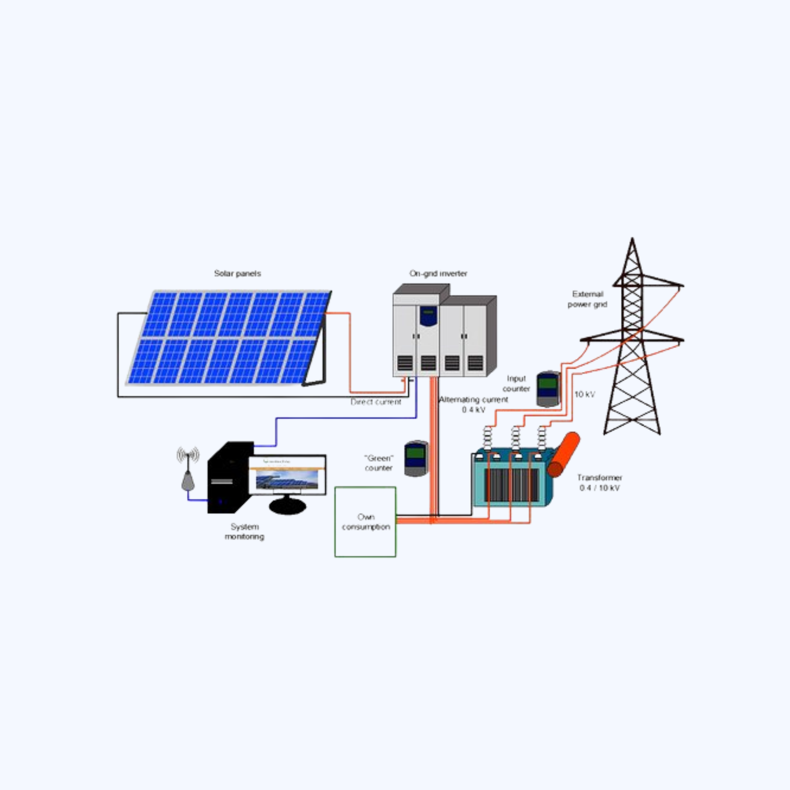 solar on grid